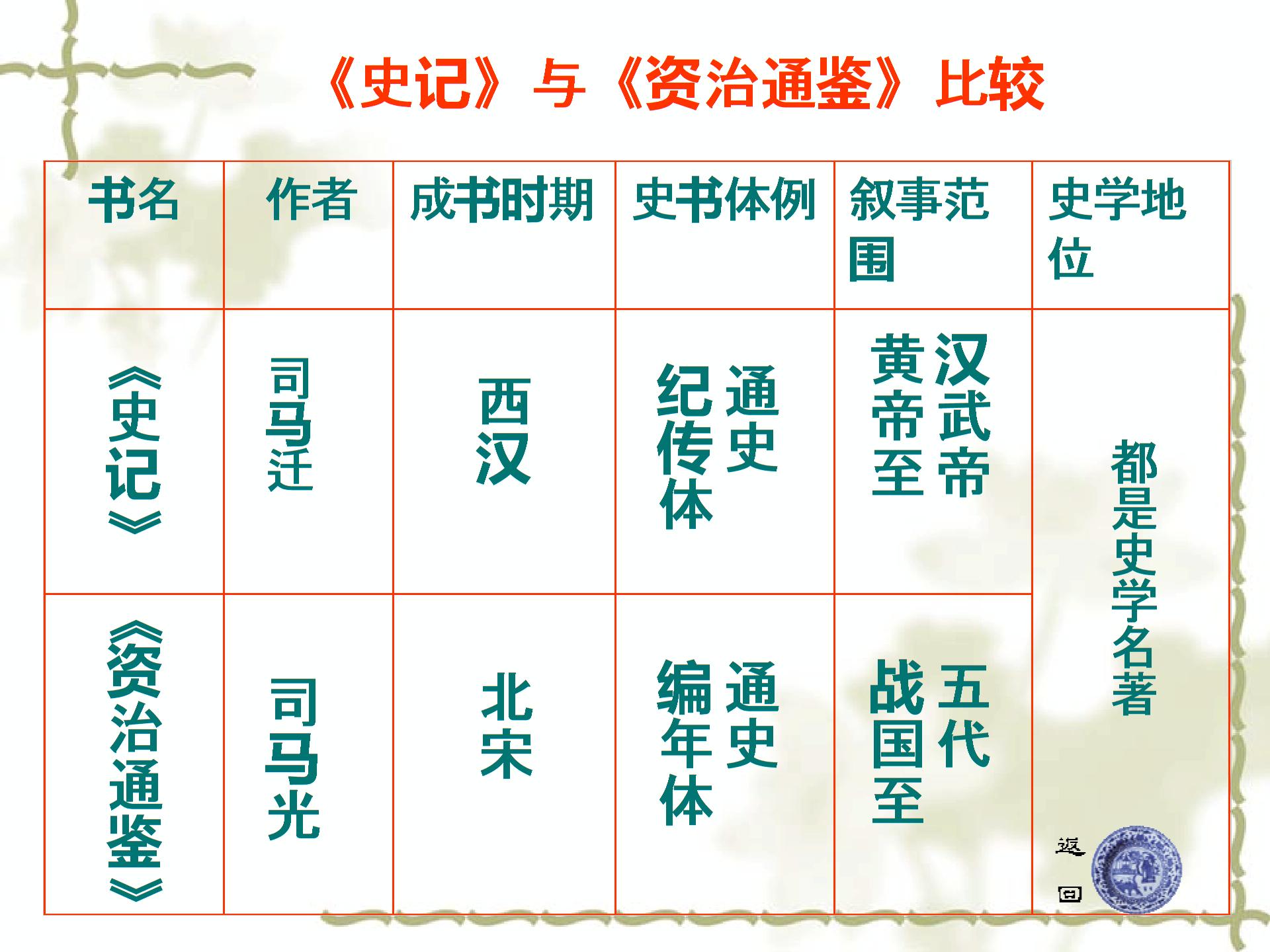 历史：第18课 思想文化（共10张PPT）
