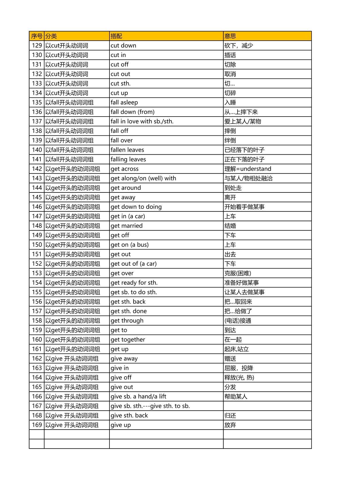 初中三年高频动词用法及词组搭配整理（PDF）