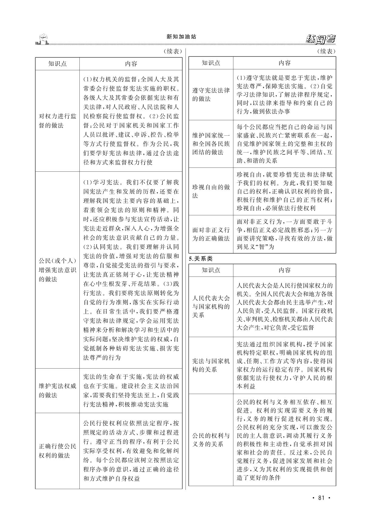 新知加油站 一、全书核心知识归纳-【黄冈金牌之路·练闯考】-2020-2021学年八年级下册初二道德与法治（部编版）教用