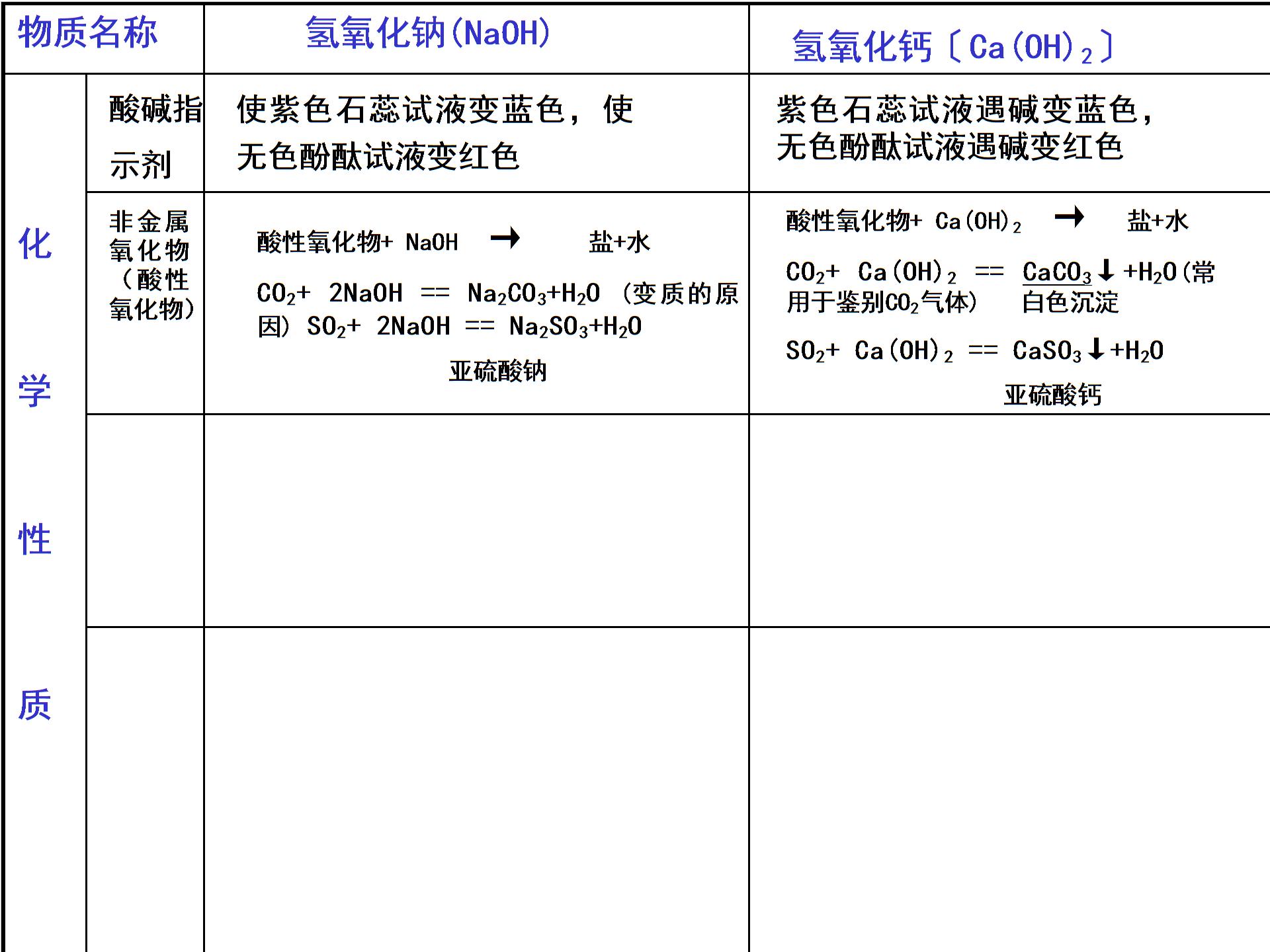 （打包4份）化学：82 常见的碱 课件+教案（粤教版九下）