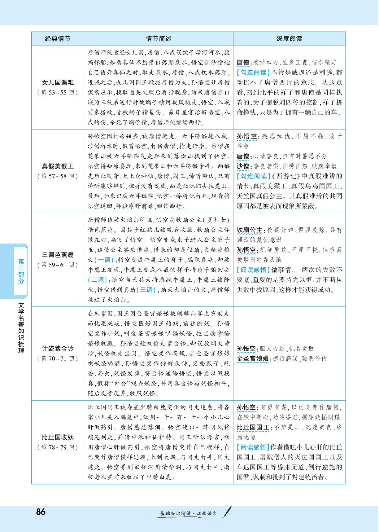 2、《西游记》-【一战成名新中考】2025江西中考语文·一轮复习·基础知识精讲（讲册）