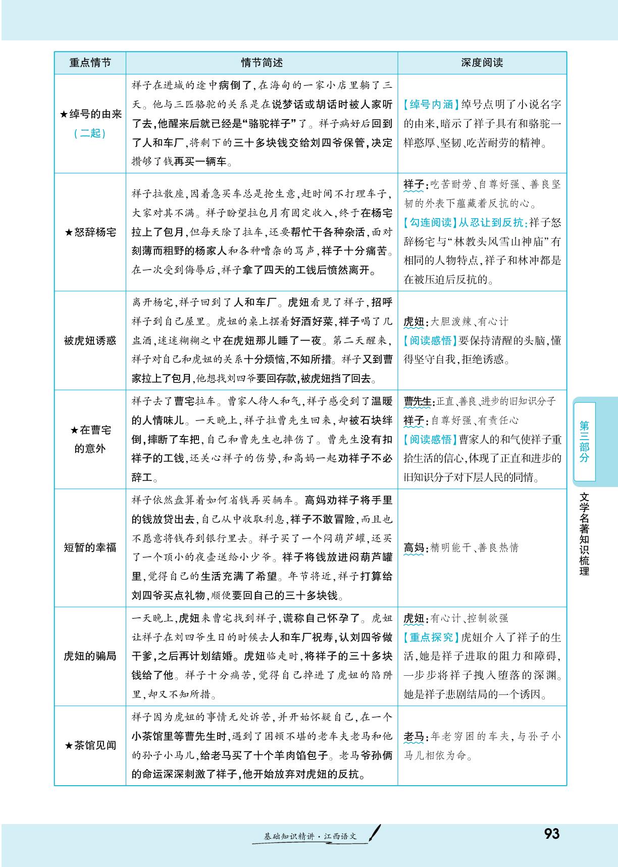 3、《骆驼祥子》-【一战成名新中考】2025江西中考语文·一轮复习·基础知识精讲（讲册）