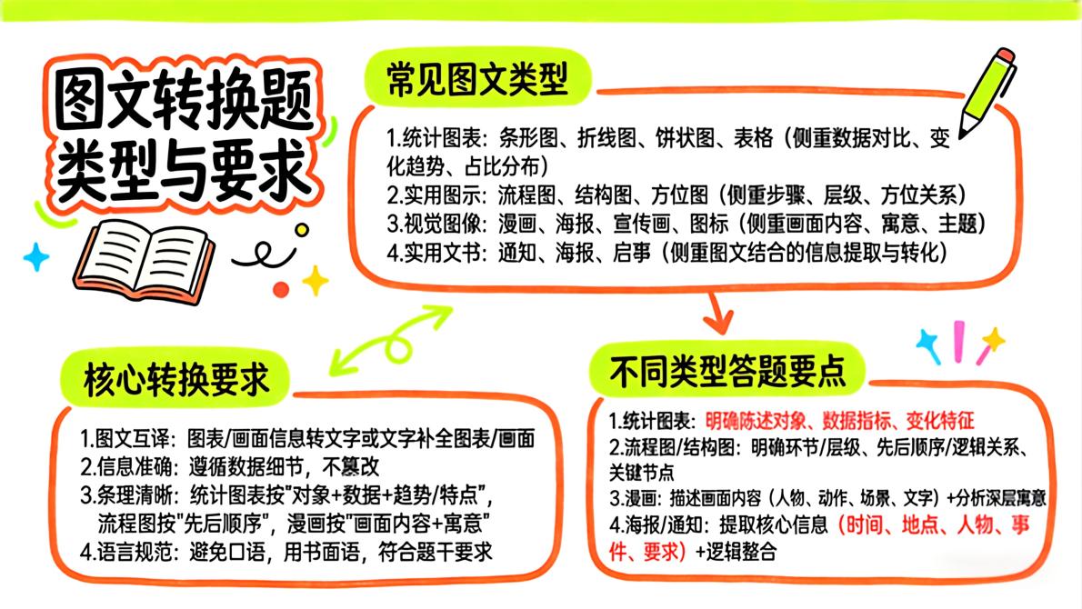 清单16 非连续文本阅读之文意推断+信息整合+图文转换（图文版知识清单，不可编辑）2026年中考语文二轮复习讲练测