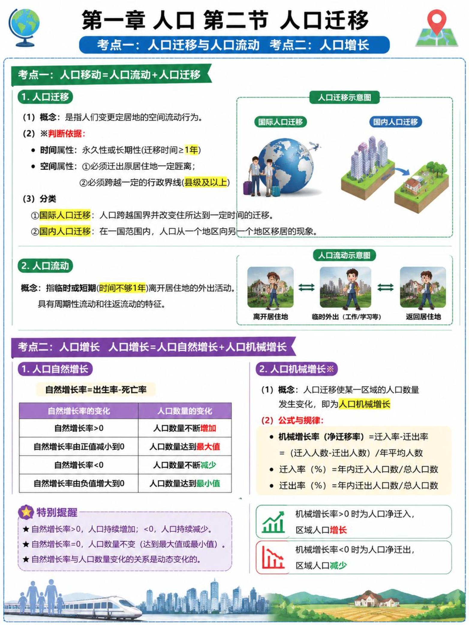 第一章 人口（期中复习知识卡片）高一地理下学期人教版
