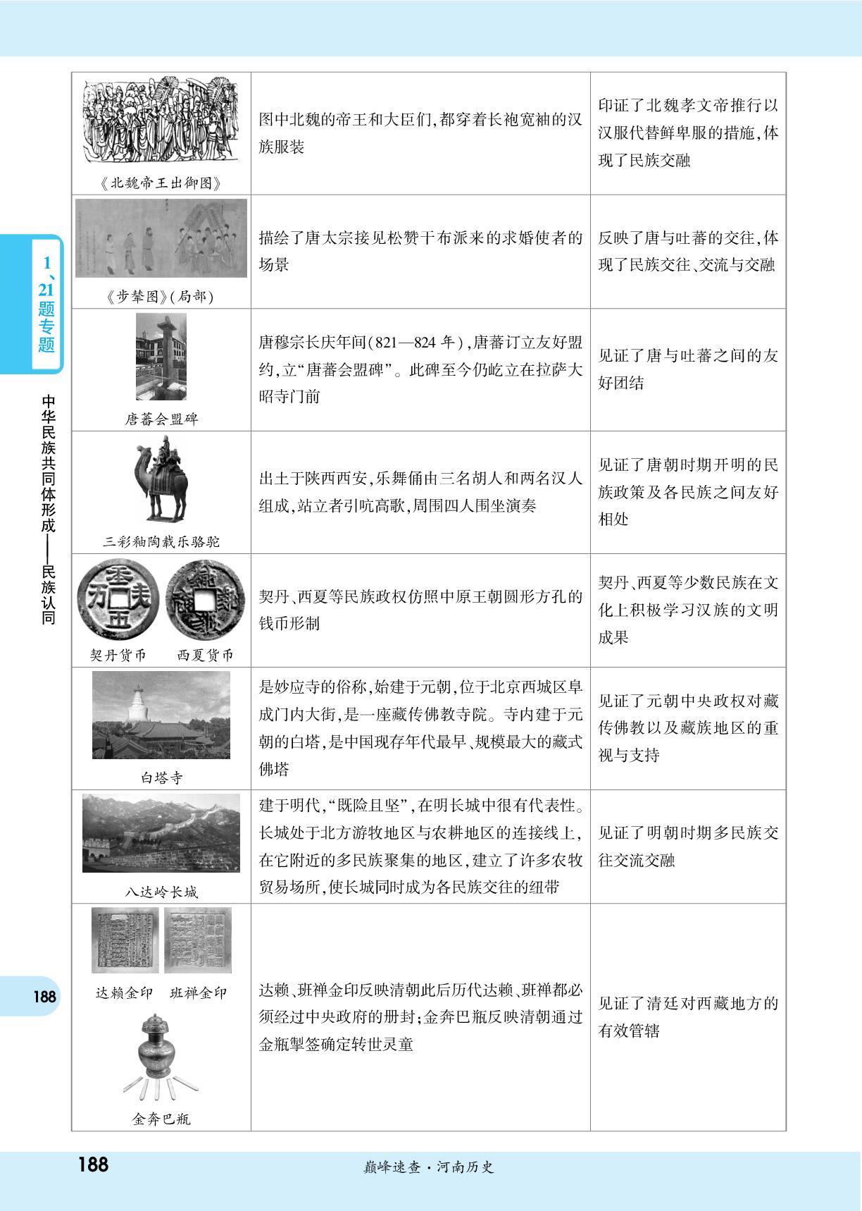 专题2 中华民族共同体与统一多民族国家的发展历程—中华文明突出的统一性-【一战成名新中考】2026河南历史考点速查