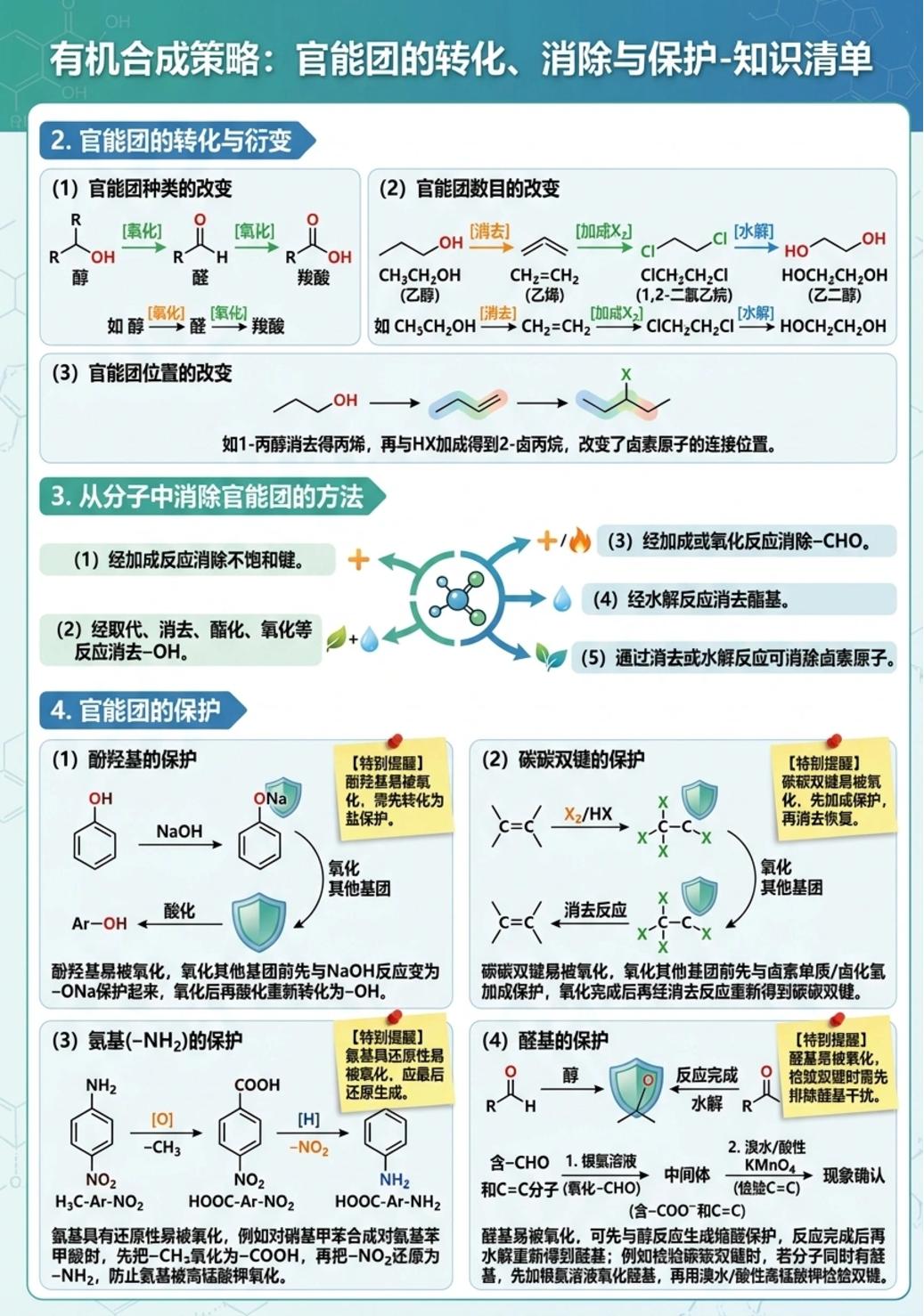 5.1 合成高分子的基本方法（图文版知识清单，不可编辑）化学人教版选择性必修3