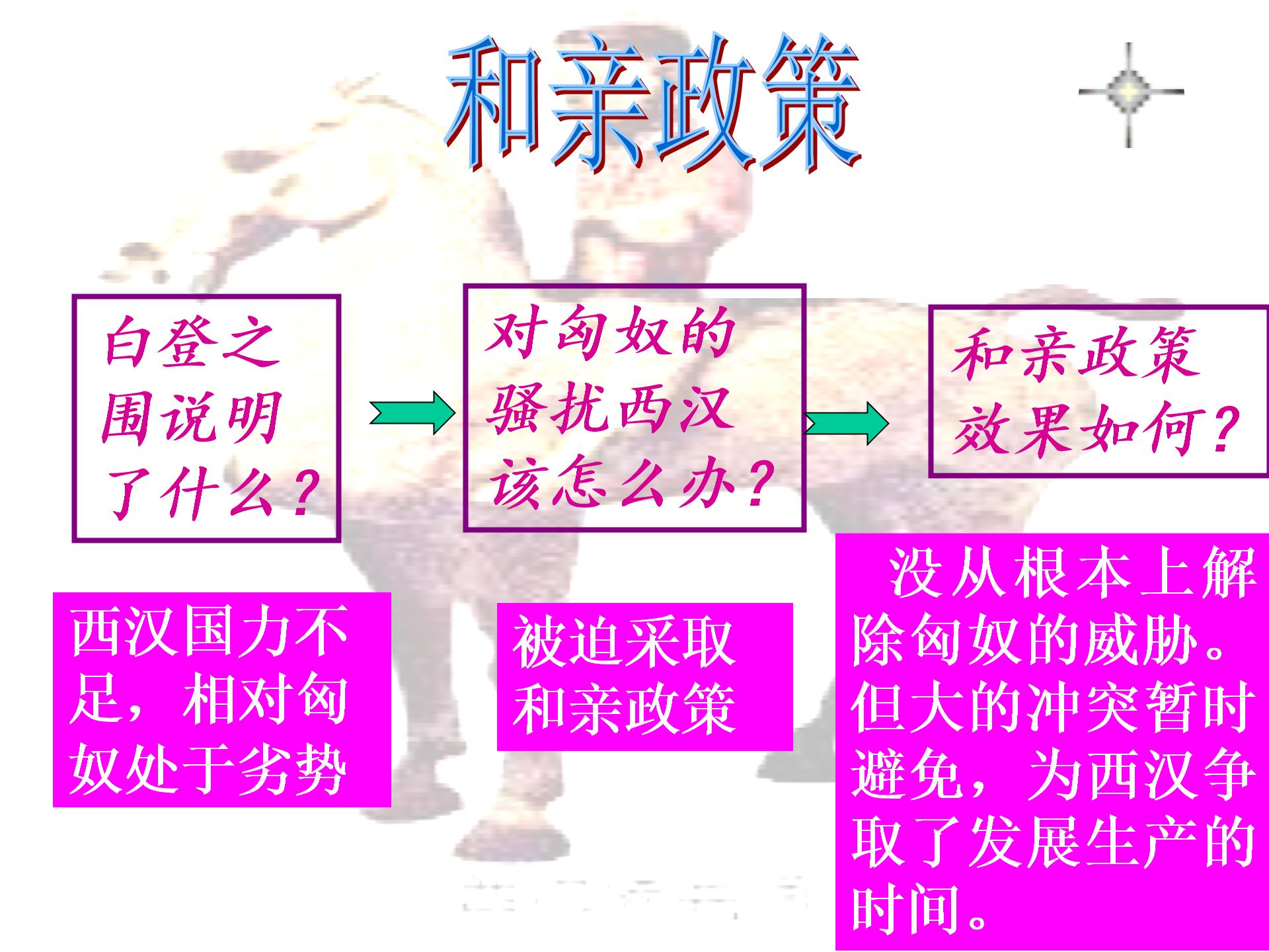 历史：第15课 匈奴的兴起及与汉朝的和战 课件+教案+练习（鲁教版七上）